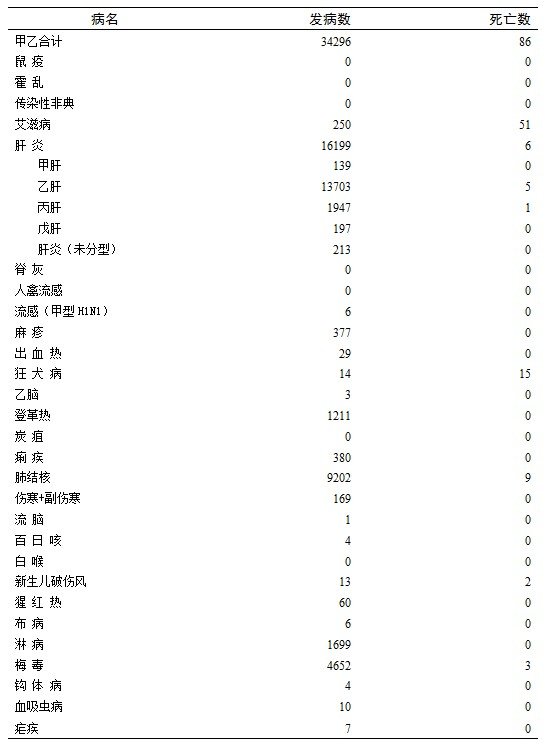 广东10月份传染病發(fā)病超3万例 死亡86人