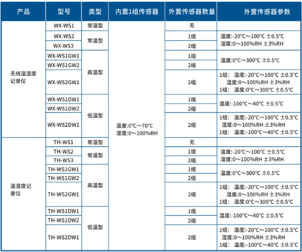 无线温湿度记录仪型号